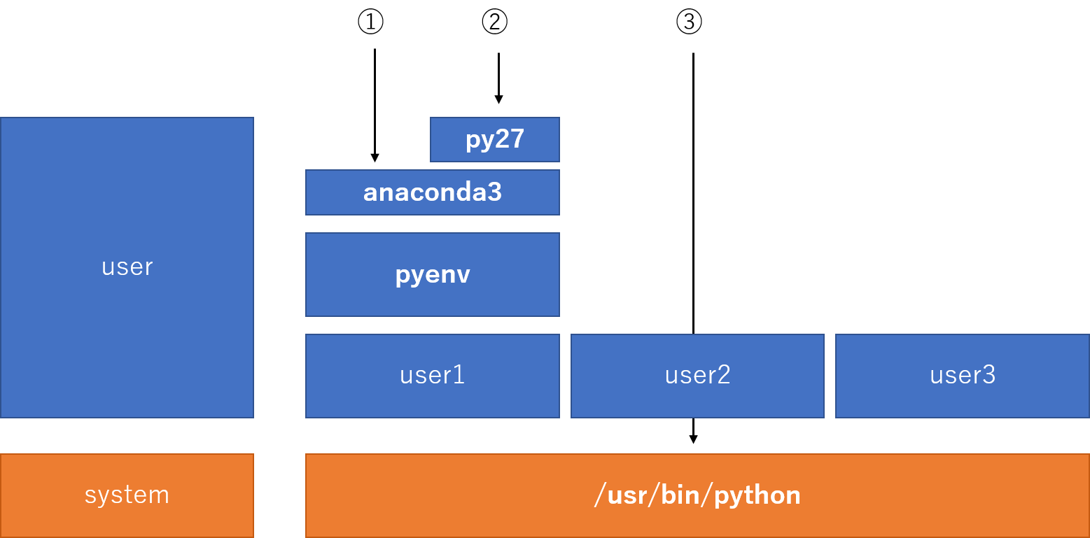 setup-python-environment