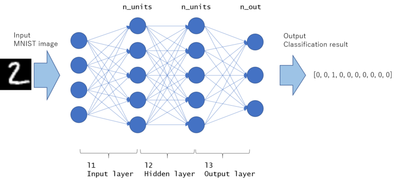 MNIST training with Multi Layer Perceptron