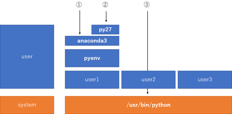 Setup python environment