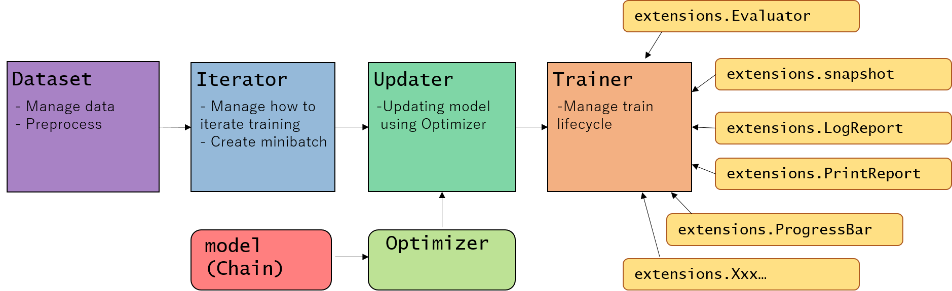 Writing organized, reusable, clean training code using Trainer module